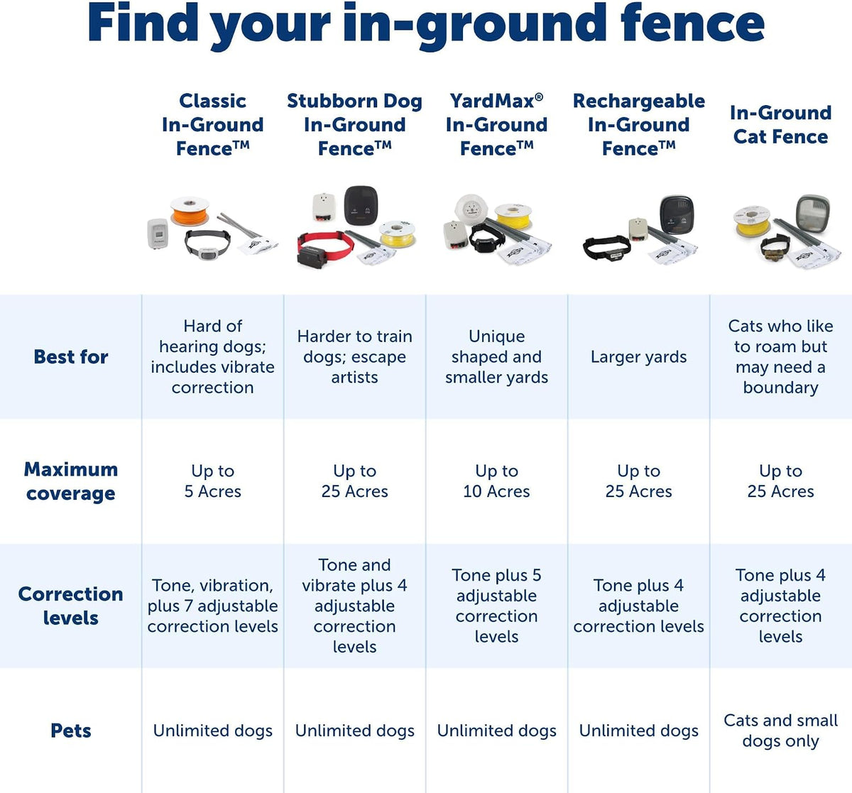 PetSafe Basic In-Ground Fence, Up to 1/3 Acre