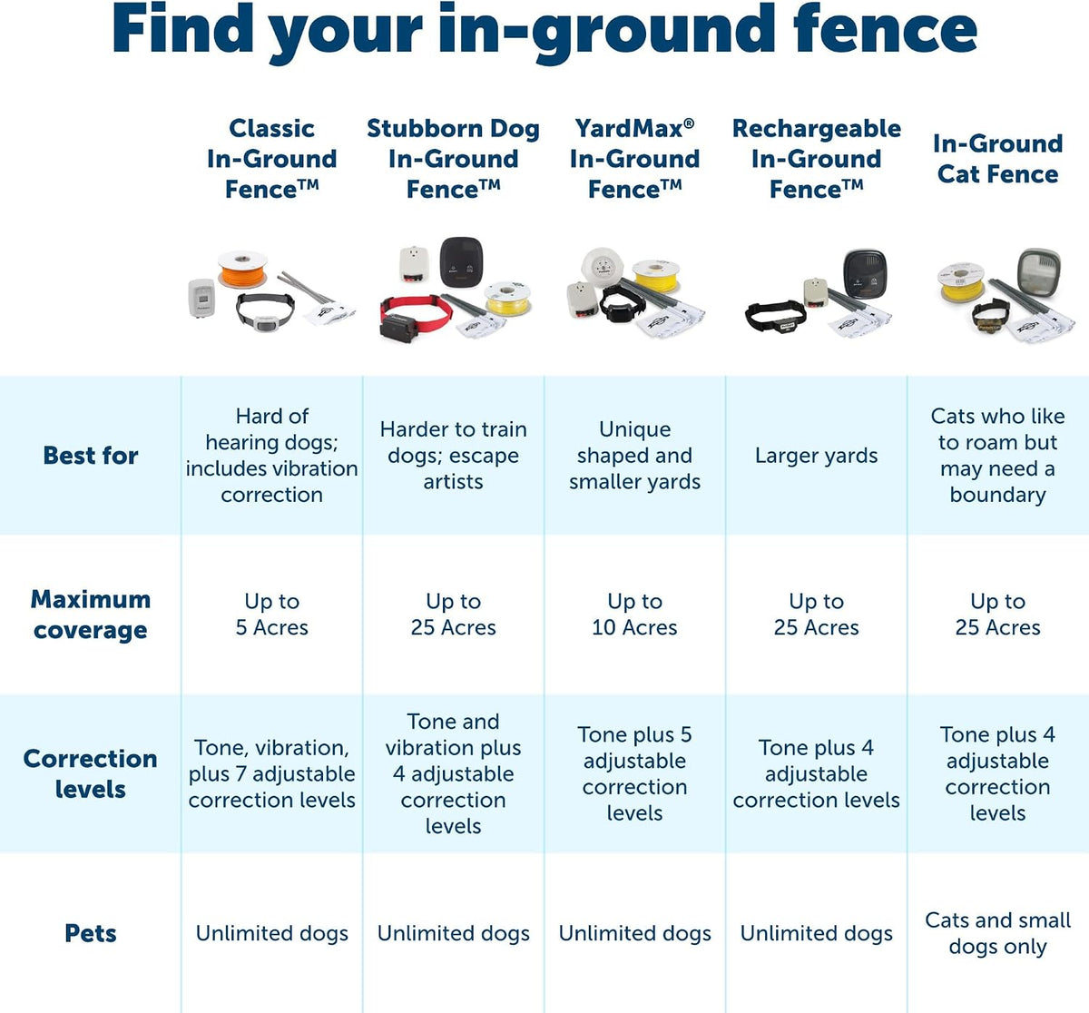 PetSafe Basic In-Ground Fence, 2 Dog, Up to 1/3 Acre